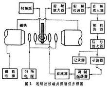 核磁共振譜學[學科]