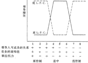 動態領導過程理論