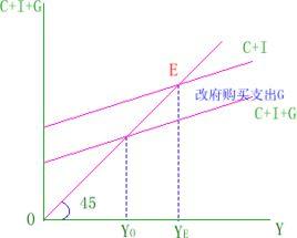 政府購買支出乘數