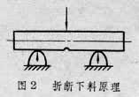 鍛坯下料