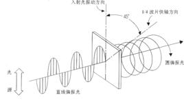 圓偏振光