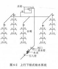 下行上給式