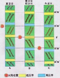 氣壓帶風帶季節移動