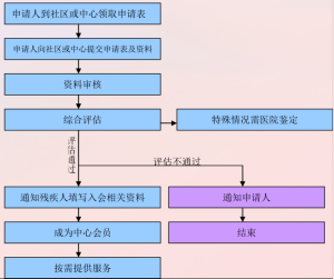 申請流程