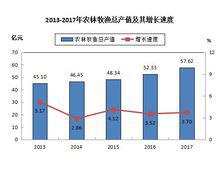 農林牧漁業總產值表