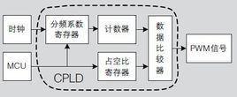 PWM技術