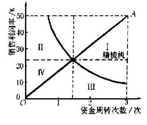 資金利潤率