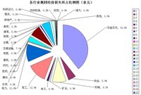 效能監察