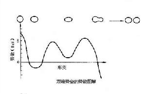 裂變機理