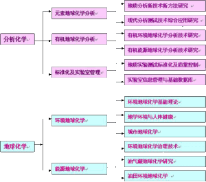 學科機構