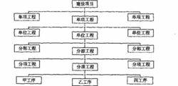 施工項目進度控制