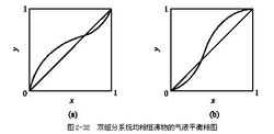 相對揮發度