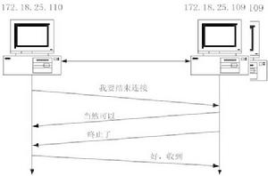 （圖）Tcp三次握手與四次揮手網路技術