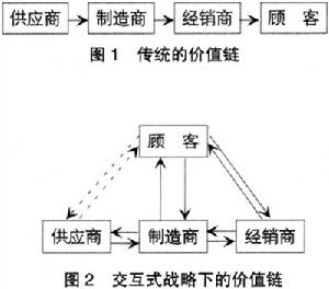 價值鏈會計