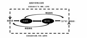 超循環行銷流程