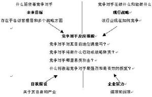 波特競爭對手分析模型