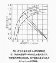 鐵鉻鈷退磁曲線圖