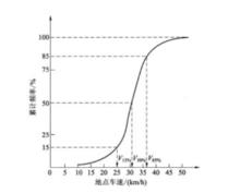 車速累計頻率分布曲線