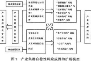 產業集群風險