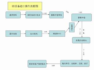 進口報關流程