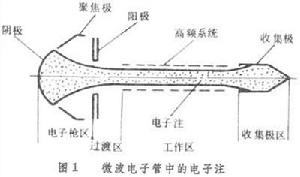 強流電子光學