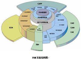 PDM[產品數據管理]