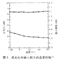 光纖偏振器