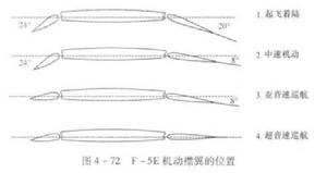 F-5E機動襟翼的位置